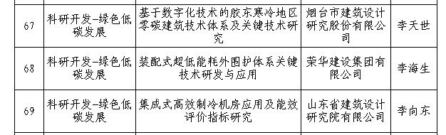 荣华建设集团2022年度住房城乡建设科技计划项目通过专家评审(图3)